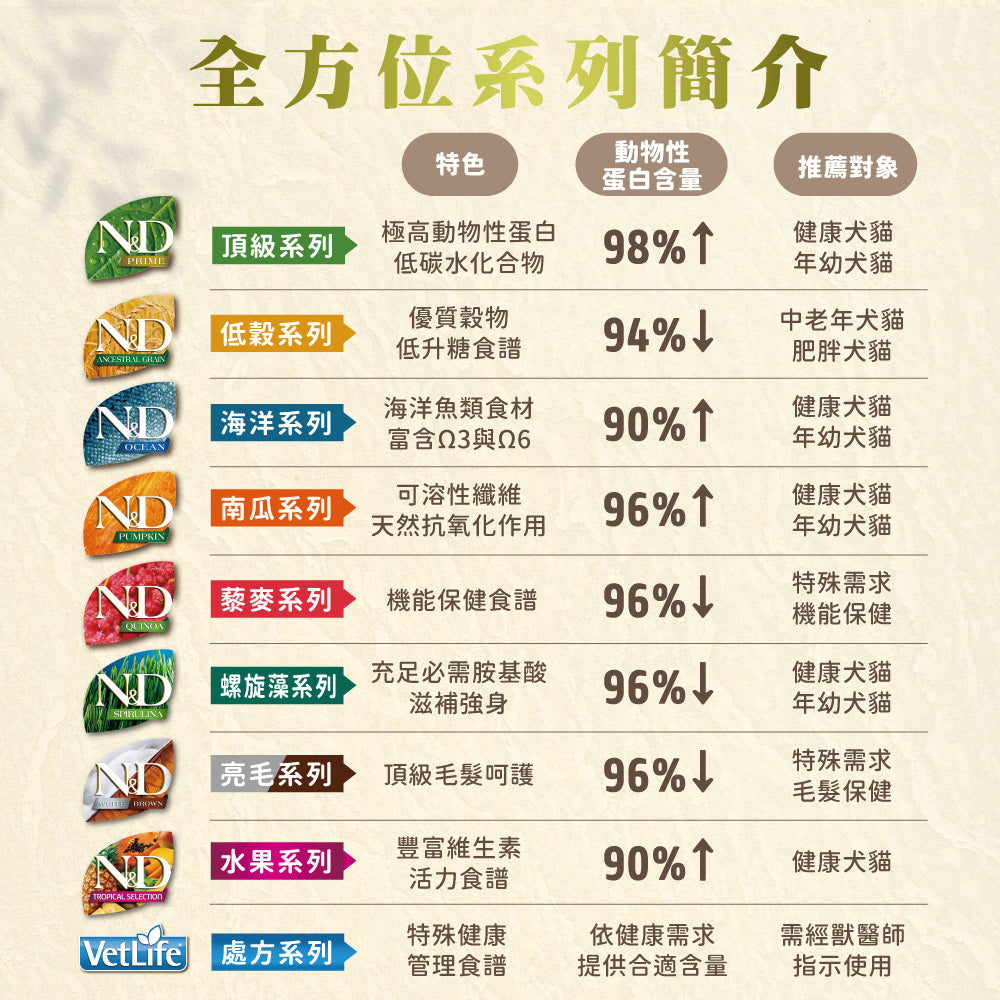 天然貓糧全品項1.5~5kg 高蛋白 無穀 南瓜無穀 低穀 義大利 貓飼料 貓乾糧