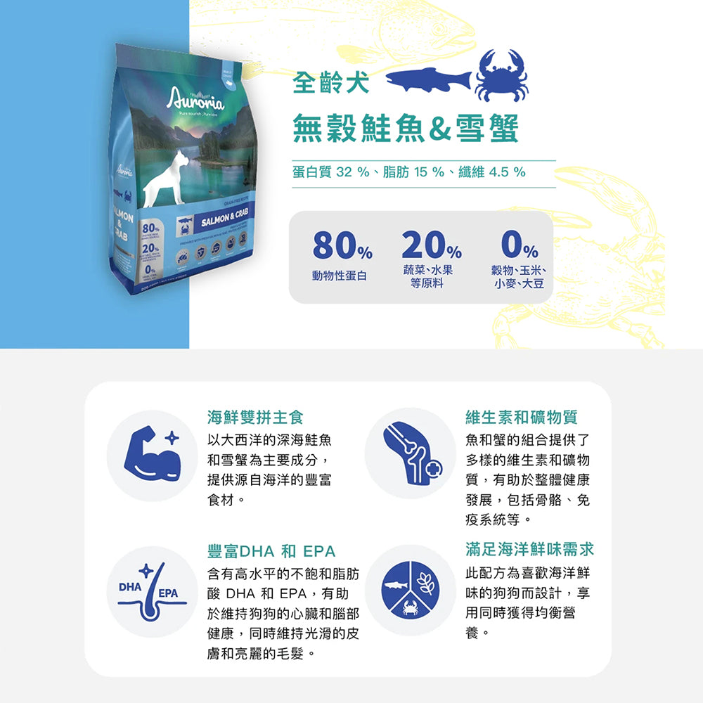 Auroria 極光 狗飼料 全齡犬 犬糧 狗飼料 極光天然糧 無穀 雞肉 鮭魚 羊肉 毛掌櫃寵物